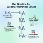 Webinar Reminder Emails